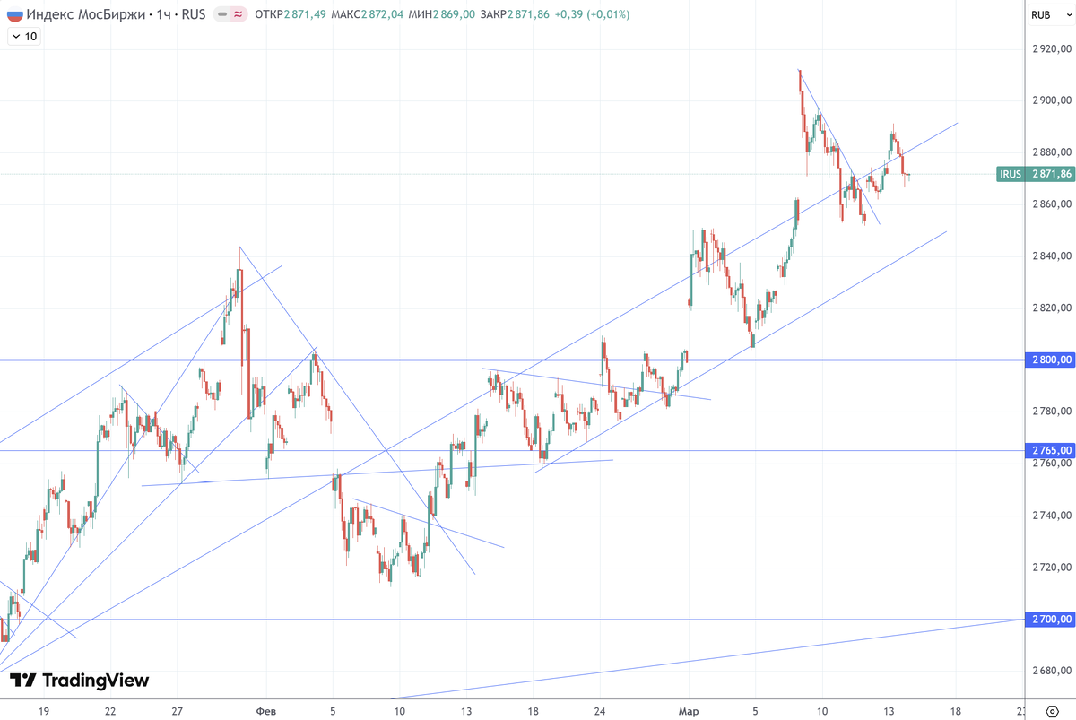 График (H1) индекса ММВБ