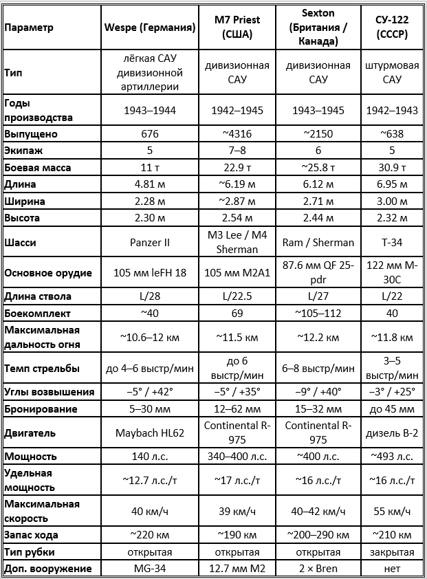 Основные параметры дивизионных самоходных артиллерийских систем (1942–1945)