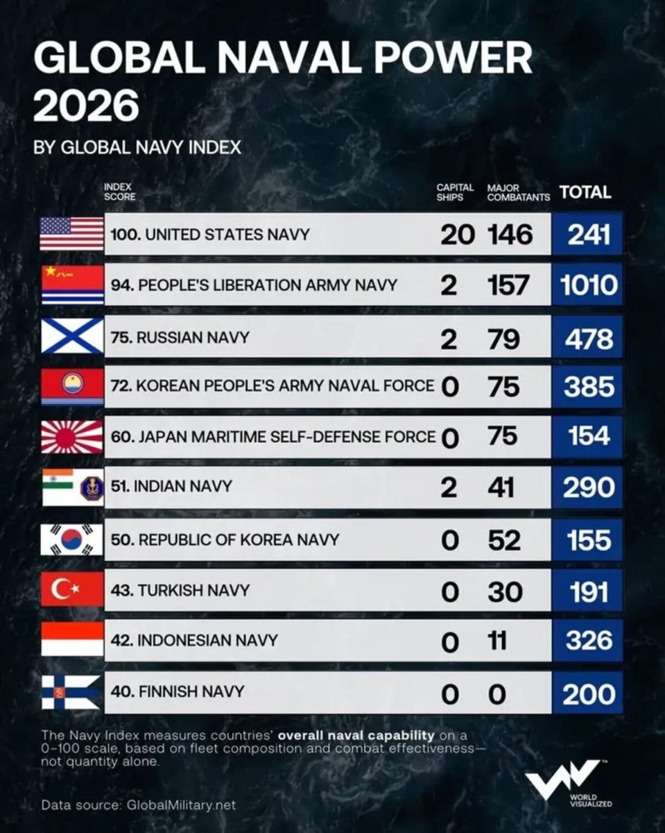    Рейтинг военных флотов мира в 2026 году / © World Visualized