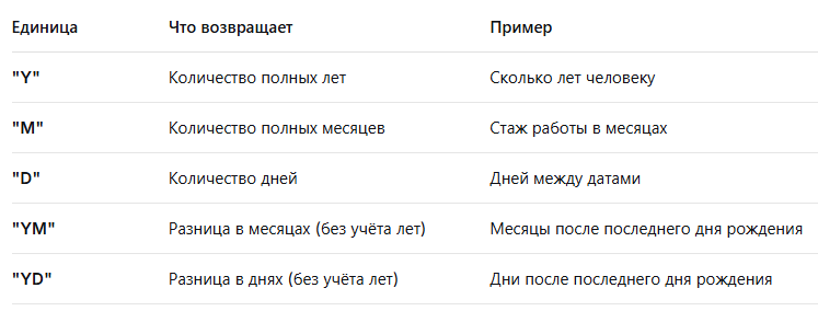 Единицы измерения для функции РАЗНДАТ() в Эксель