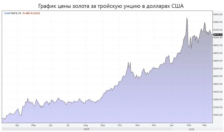 Динамика мировых цен на золото