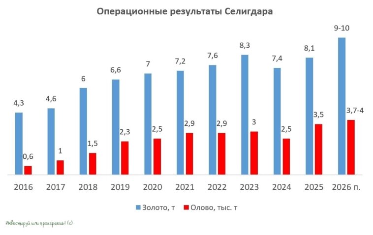 Динамика операционных результатов Селигдара