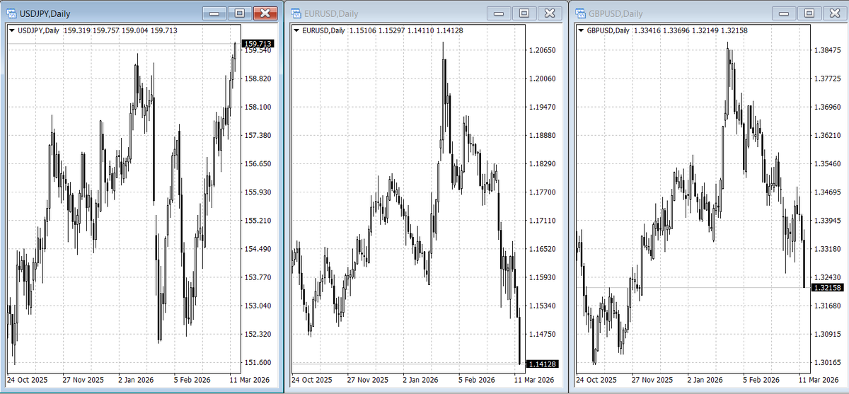 Три валюты в паре с долларом: японская иена, евро и британский фунт (по состоянию на 14 марта 2026 года)