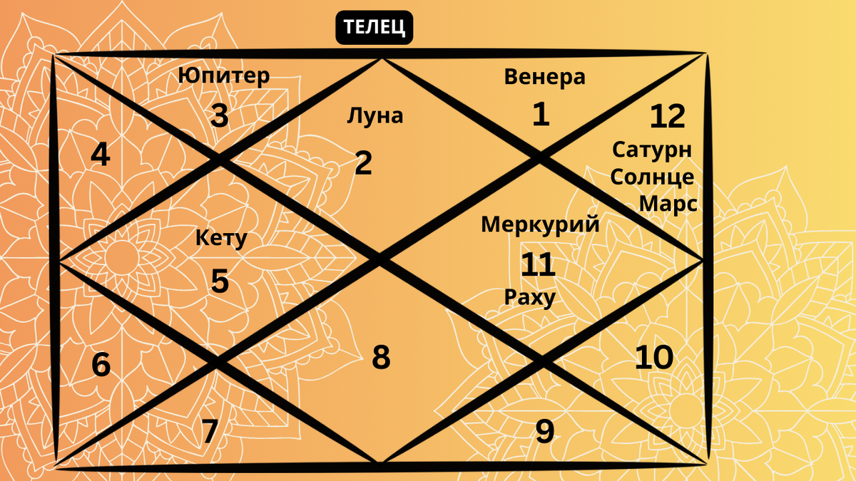 Репрезентативная карта ведической астрологии, отображающая расположение планет в Тельце на апрель 2026 года