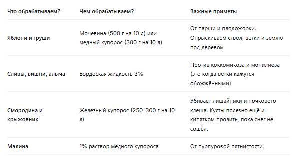 Что и чем обрабатывать в марте