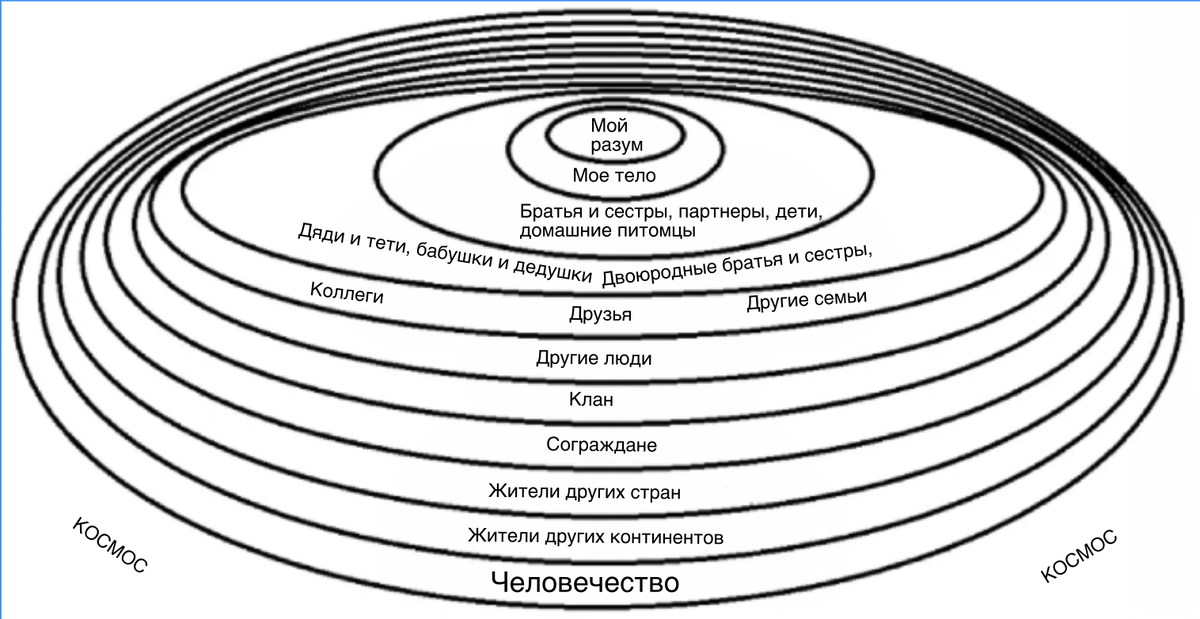 Круги οἰκείωσις
