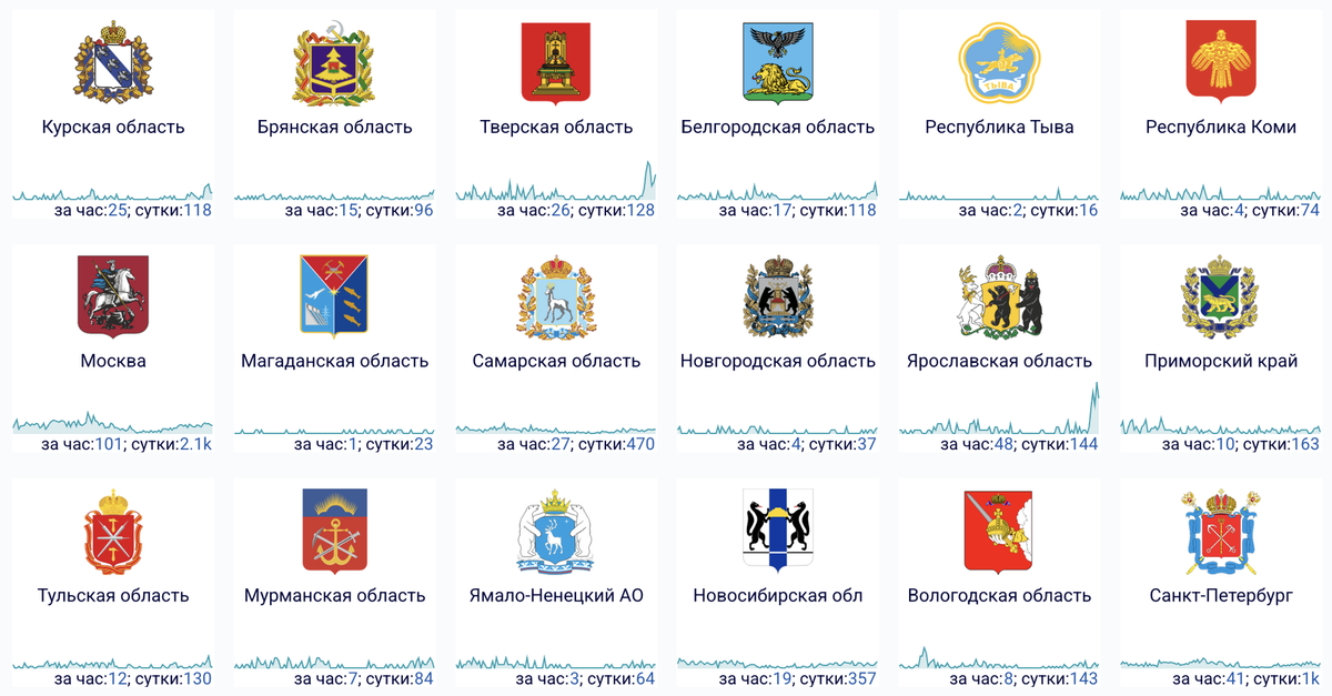    Сбои за сутки