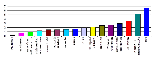 Доля тематических блогов в рекомендательной ленте, %