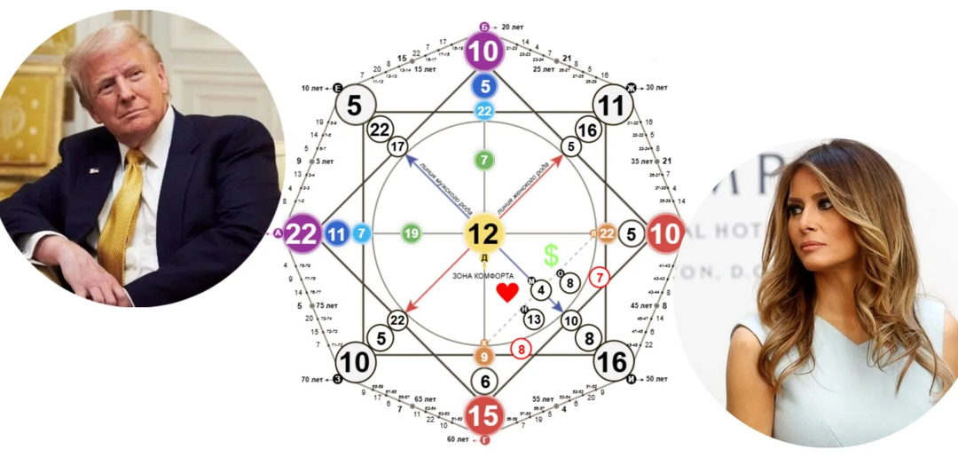 Дональд и Мелания Трамп - совместимость.