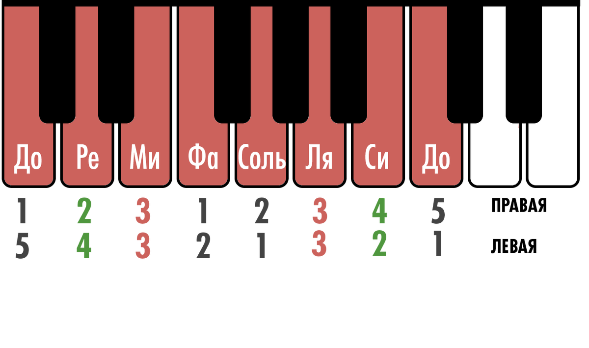 Аппликатура для гаммы До мажор на клавишах
