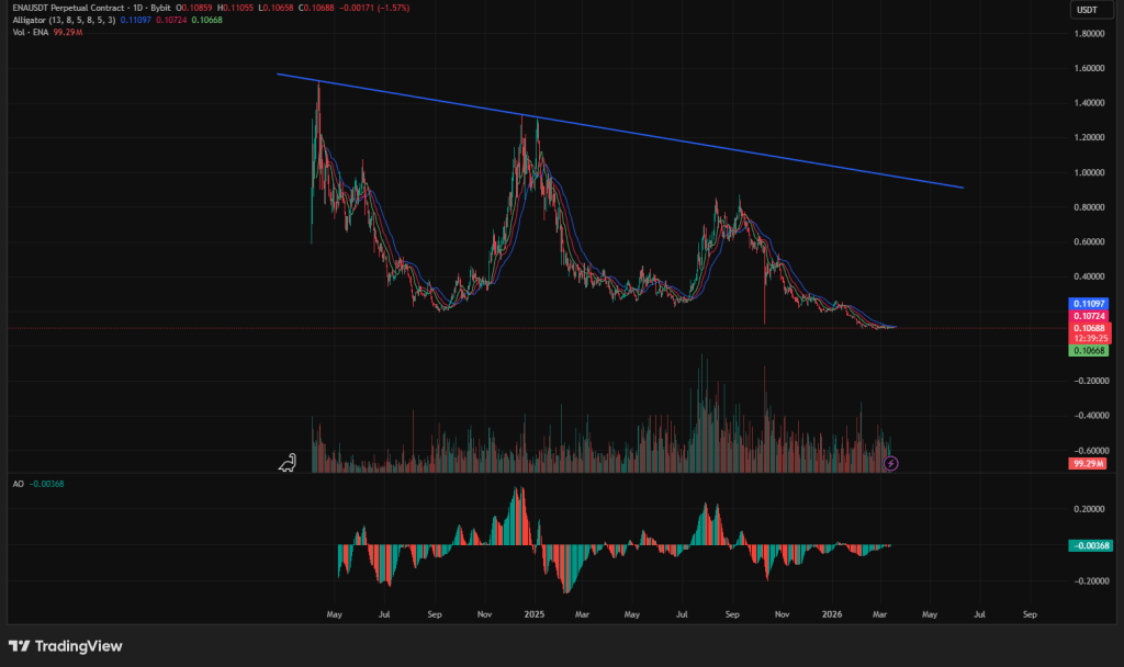 Дневной график ENA