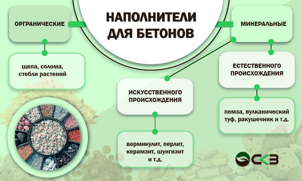 Виды наполнителей для бетонов