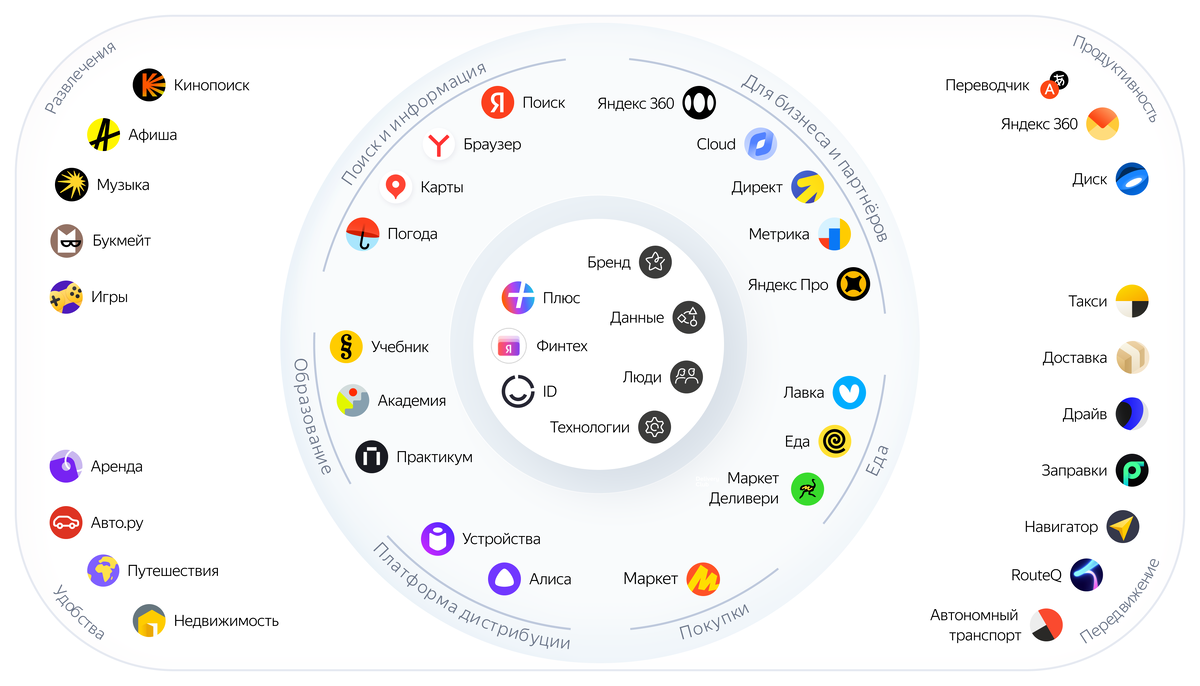 Продукты Яндекса // Источник: Яндекс