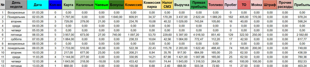 Показатели с 1 по 13 марта. 