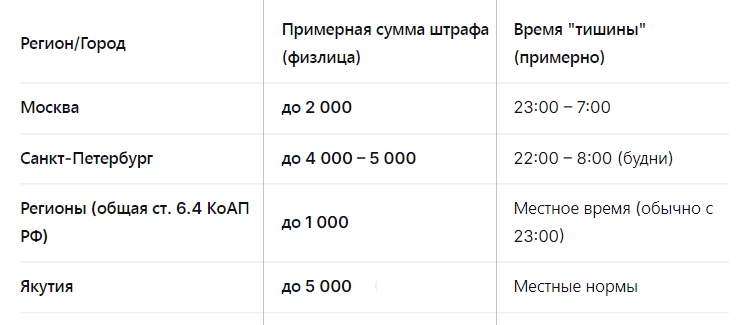Цифры по городам