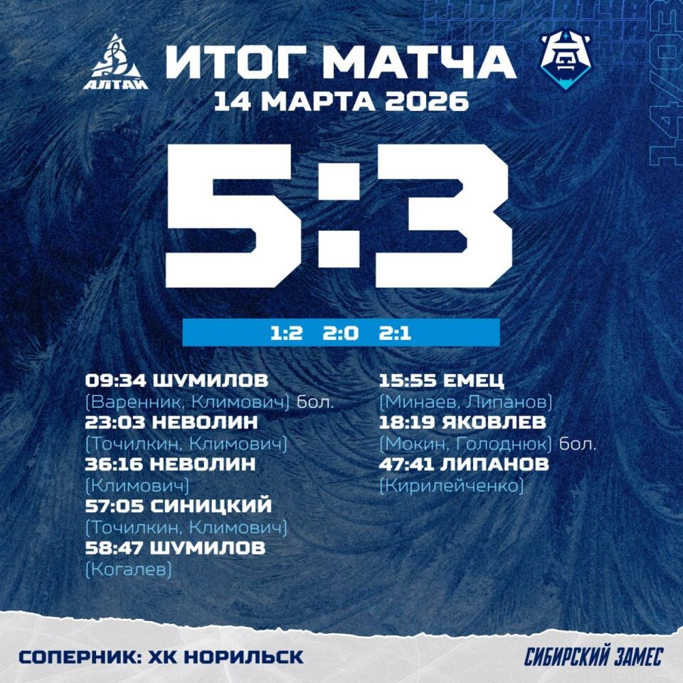    ХК «Динамо-Алтай» выиграл у «Норильска» 5:3 в своем заключительном матче сезона