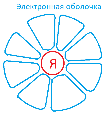 Рис. 1. Электронное облако атома - мой рисунок на "коленке"