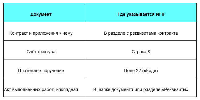 Где указывать ИГК: обязательные документы