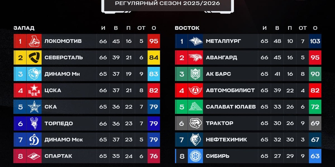 ЦСКА всего в двух очках от второго места Запада
