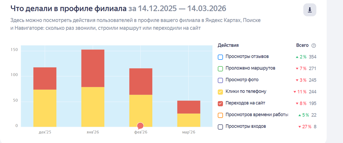 Статистика из профиля организации Яндекс.Бизнес (сравнение кликов по телефону с переходами на сайт). 