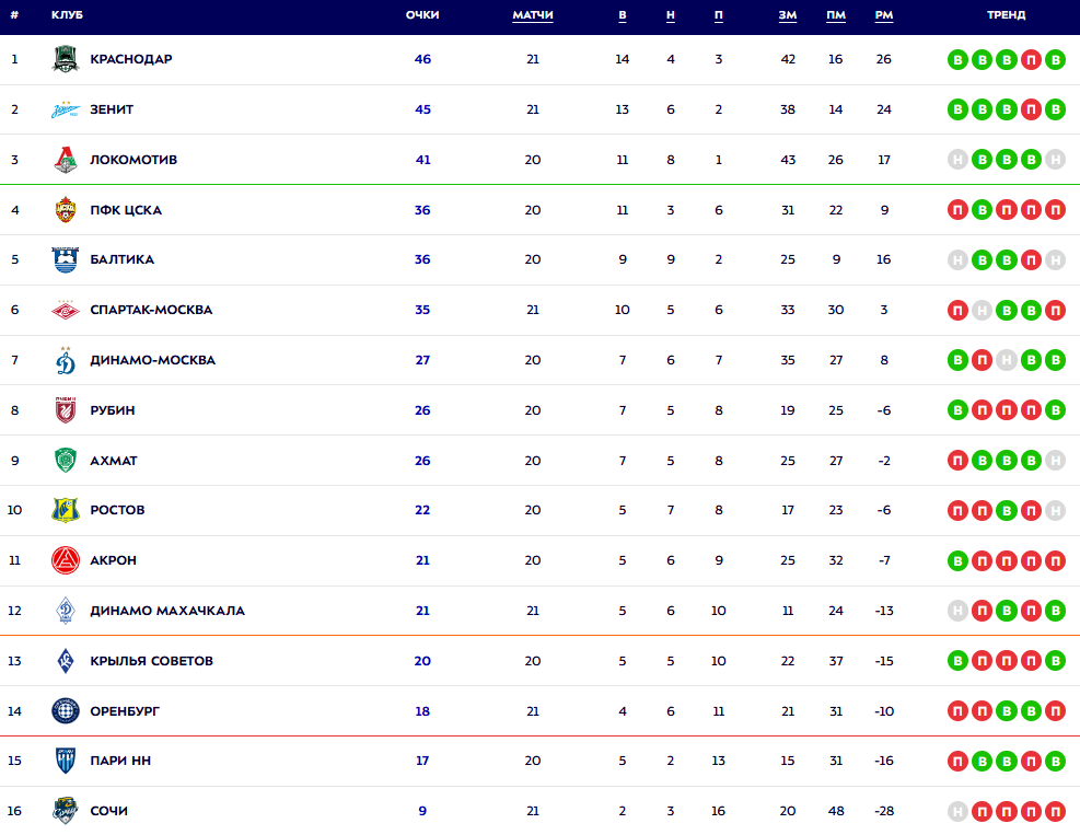 Турнирная таблица РПЛ. Источник: официальный сайт МИР РПЛ