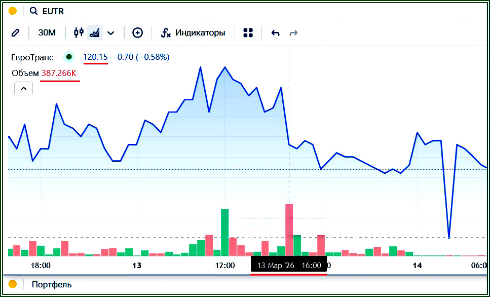 Евротранс.: слив засчитан!