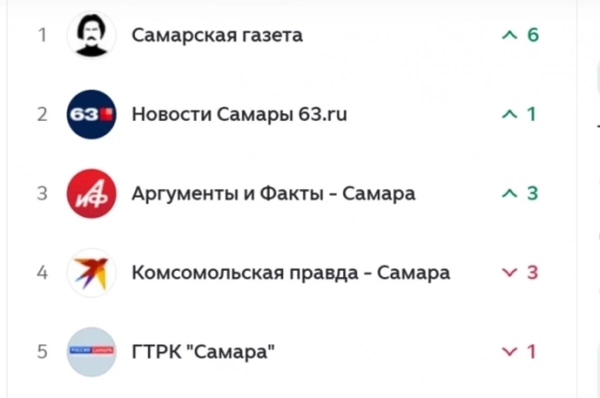    «Аргументы и факты — Самара» вошли в топ-3 рейтинга платформы Дзен
