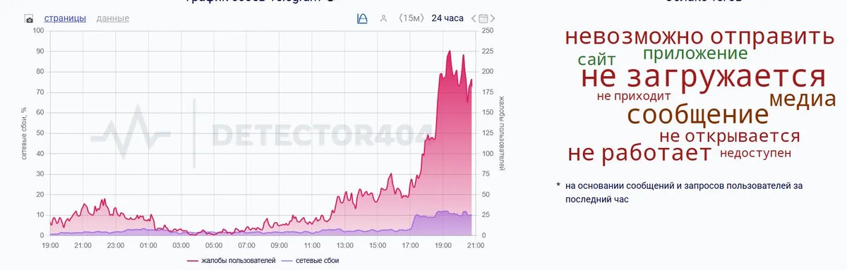    Фото: скриншот сервиса DownDetector