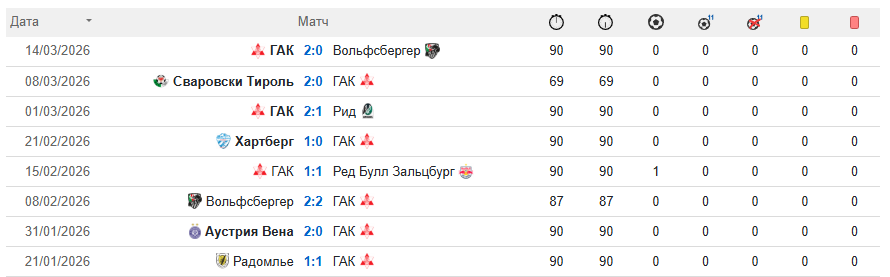 Матчи Грацек АК (ГАК) после прихода Классена 