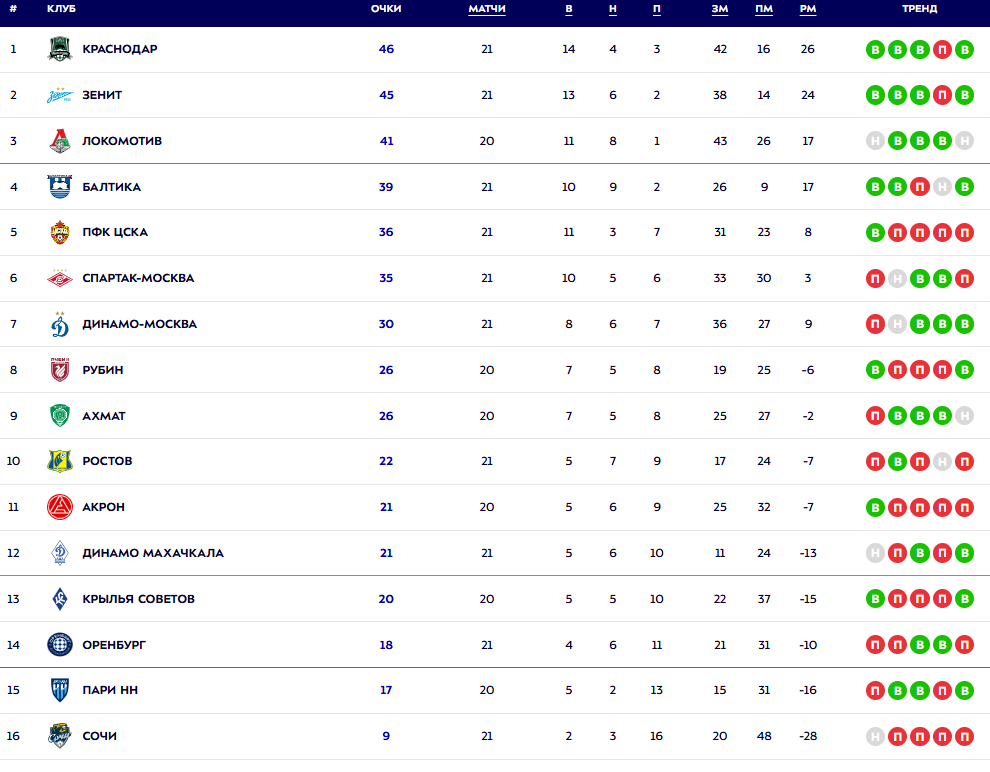 Турнирная таблица РПЛ. Источник: официальный сайт МИР РПЛ