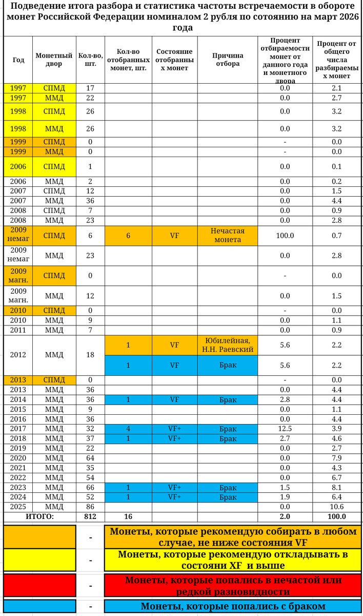 Статистическая таблица