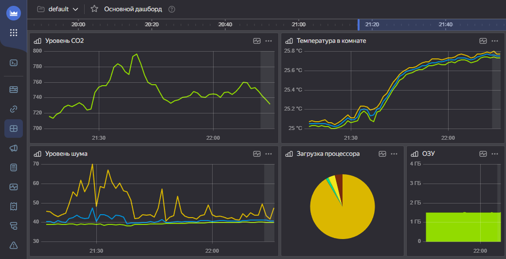 Пример настроенного дашборда в Monium