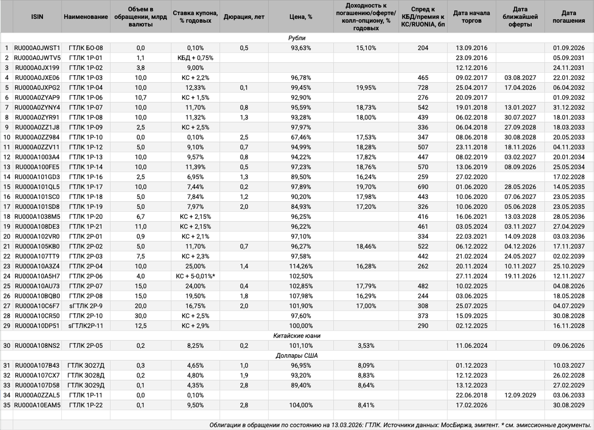 Облигации на МосБирже: ГТЛК.