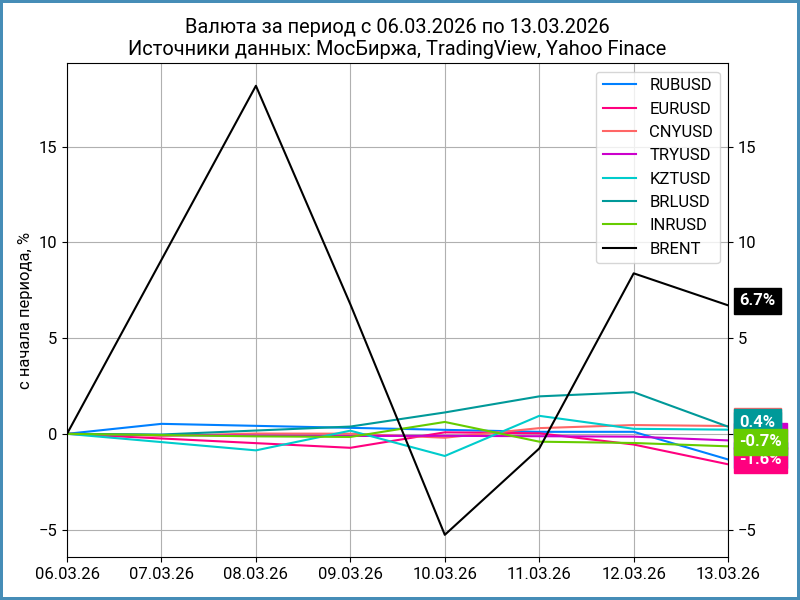 Недельная динамика валют.