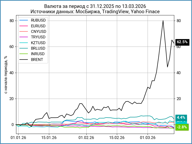 Динамика валют с начала года.
