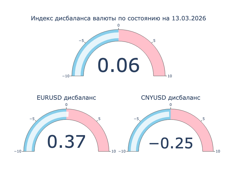 Индекс дисбаланса. Положительное значение: локальный кросс-курс превышает оффшорный, валюта на МосБирже крепче к доллару США в сравнении с Forex. Отрицательное значение: локальный кросс-курс ниже оффшорного, валюта на МосБиржа слабее к доллару США в сравнении с Forex.