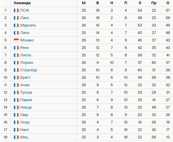 Турнирная таблица Лиги 1. Источник: Спортс