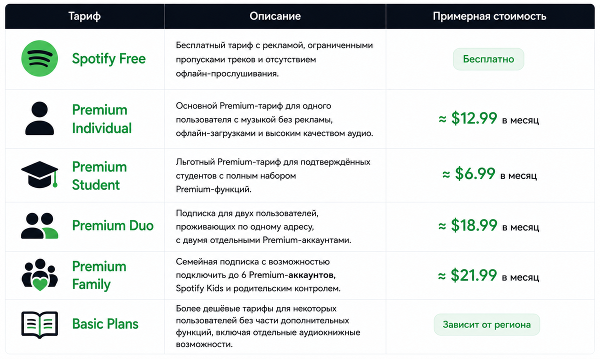 Тарифы Spotify