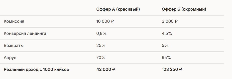 Большая комиссия ≠ большой заработок. Иногда всё ровно наоборот 👆