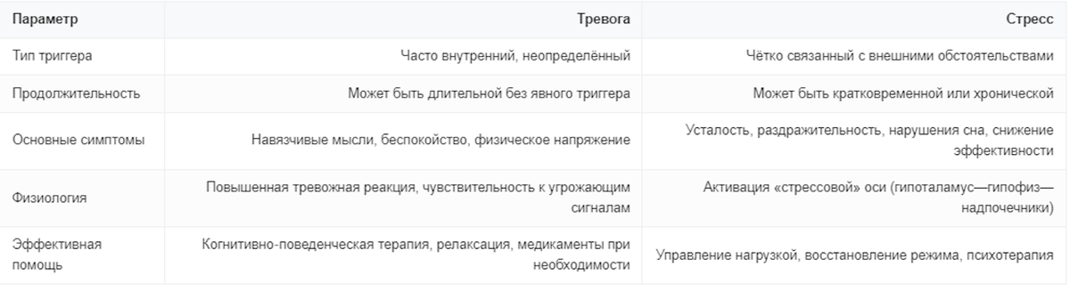 Отличия тревоги и стресса в практике