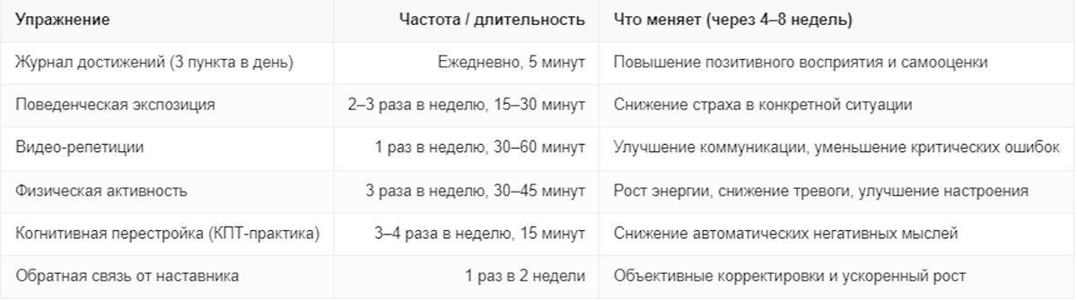 Упражнения, продолжительность и ожидаемый эффект
