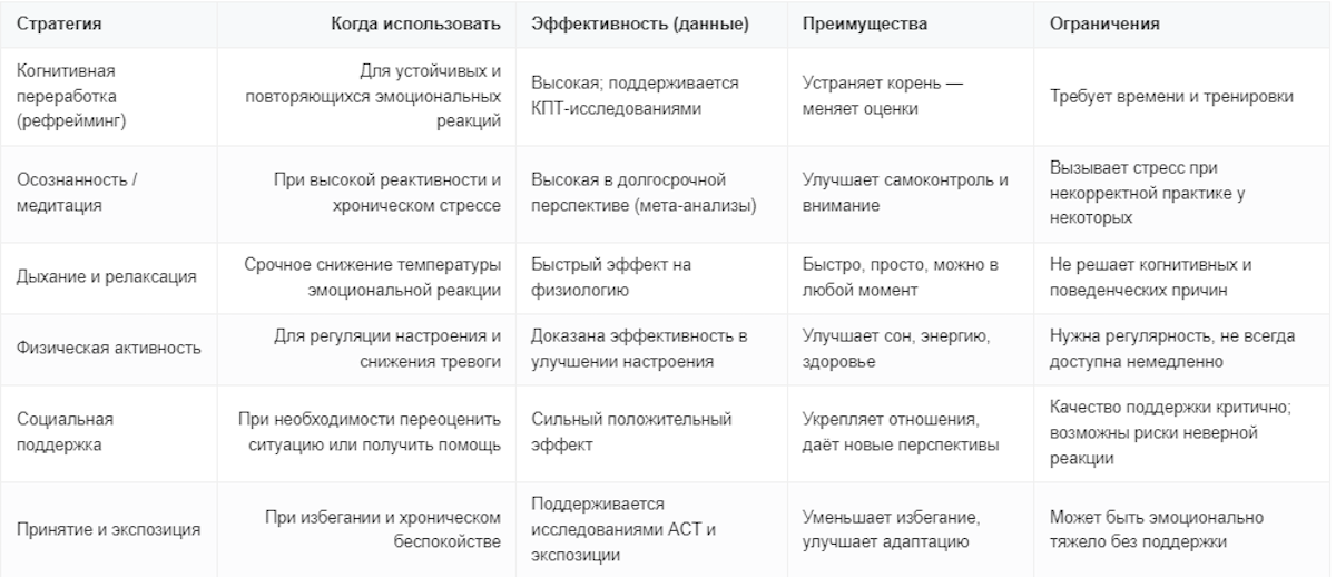 Сравнение основных техник управления эмоциями