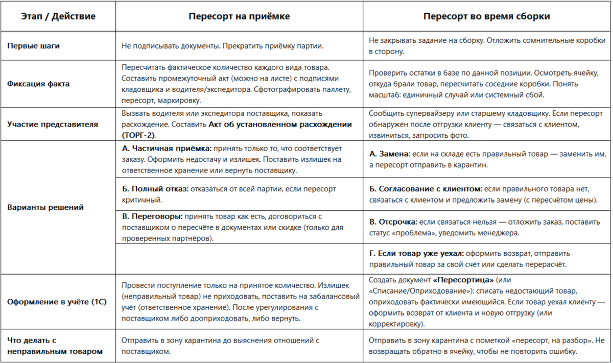 Таблица: алгоритмы при обнаружении пересорта