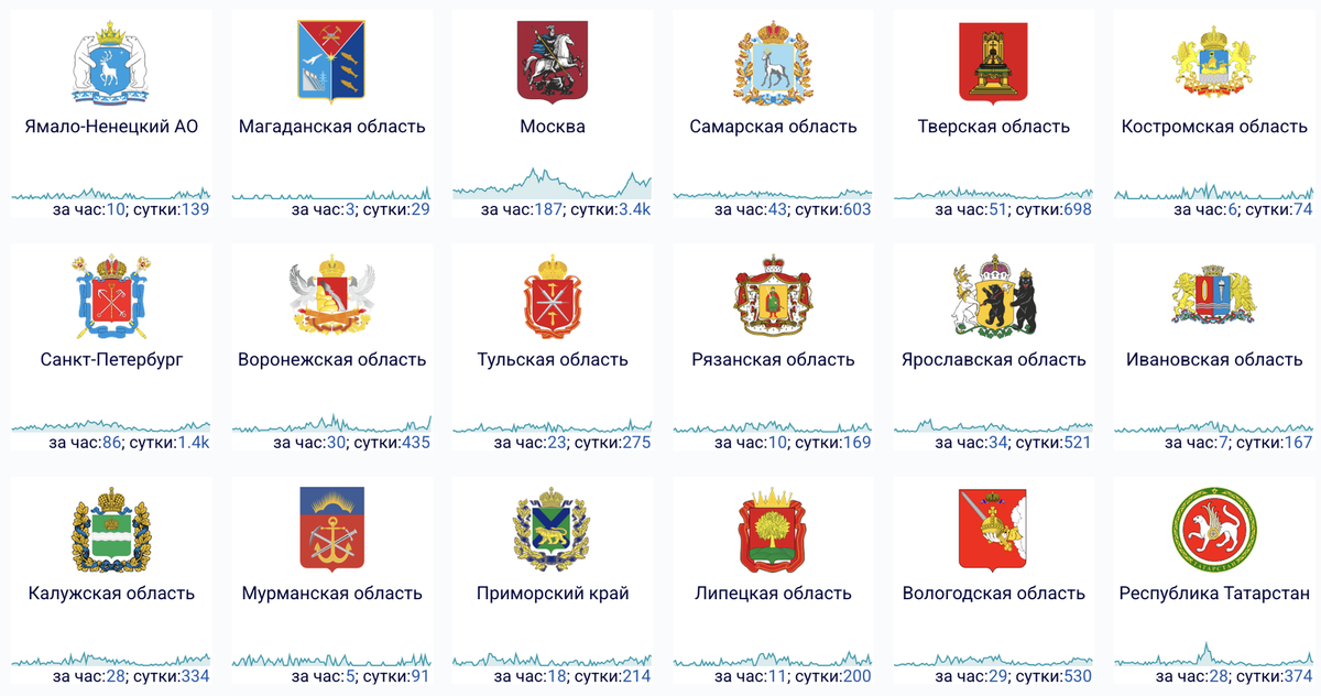    Например, так выглядит ситуация со сбоями в 18 регионах России 15 марта