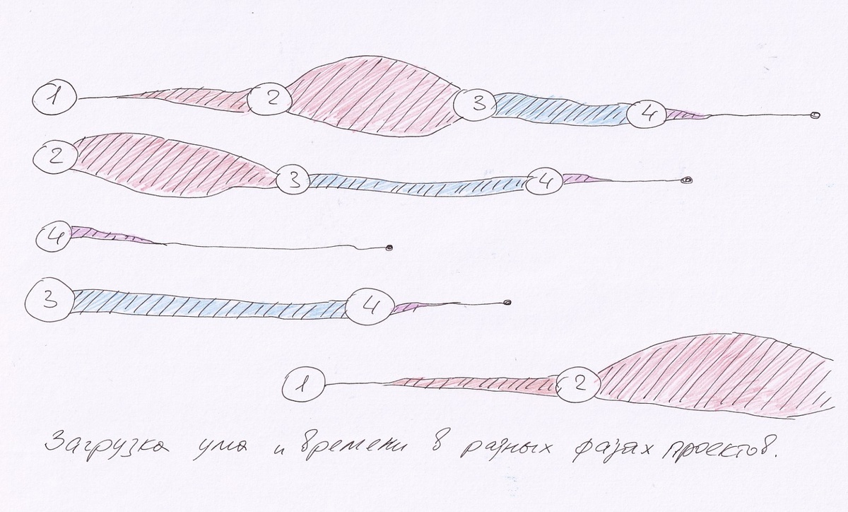 Загрузка ума и времени в разных фазах проектов.
