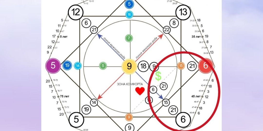 Программа 6-21-15 в матрице судьбы: зеркальный узел в зоне денег и мужского рода.