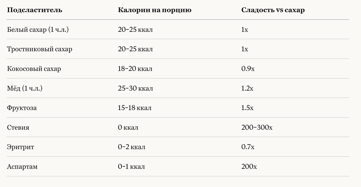 Калории в кофе с сахаром vs сахарозаменитель