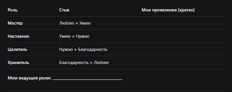 Обычно одна-две роли доминируют, остальные поддерживают.