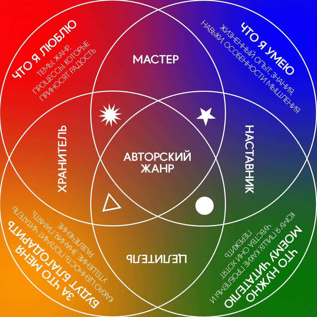 На пересечениях кругов мы фиксируем конкретные идеи, которые возникают из сочетания разных сфер. Это не абстрактные понятия, а рабочие формулировки будущих книг, жанров или тем.   ✹ - Чувство радости и наполненности, но нет достатка, ★ -  Воодушевление и гордость, но нет перспектив для роста, ● - Комфорт и спокойствие, но есть ощущение пустоты, △ - Удовлетворение, но есть чувство бессмысленности