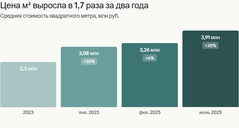 По статистике Эппл Рил Эстейт 2023-2025 гг